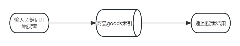 商品搜索逻辑图