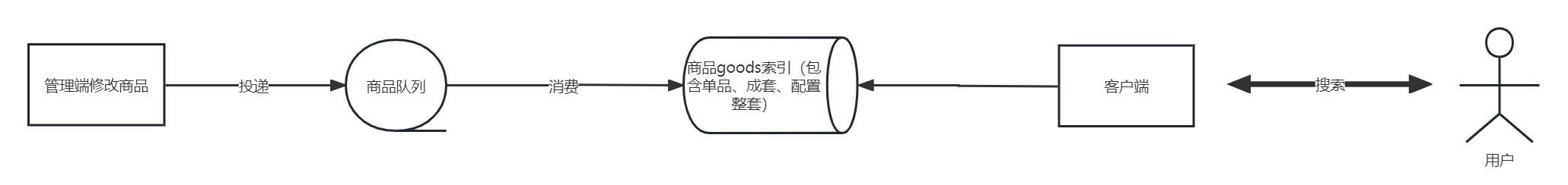 数据表与es索引关系图
