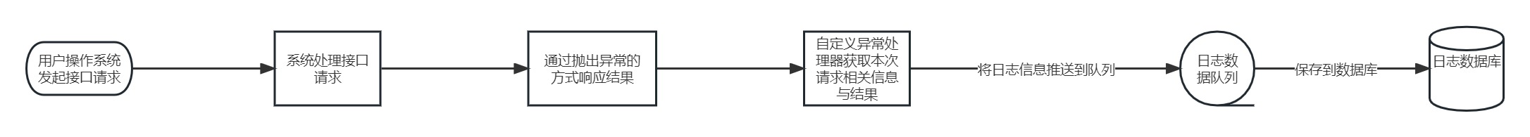 流程图